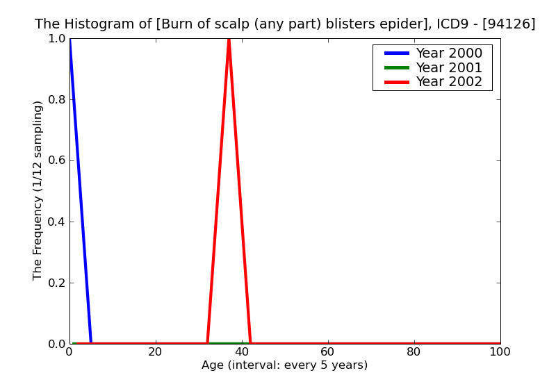ICD9 Histogram Burn of scalp (any part) blisters epidermal loss (second degree)