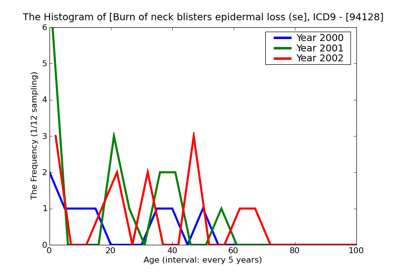 ICD9 Histogram Burn of neck blisters epidermal loss (second degree)