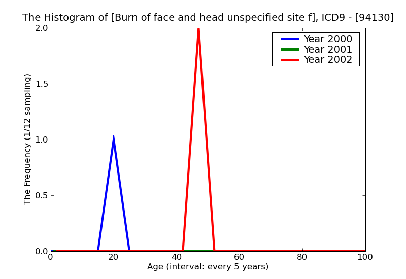ICD9 Histogram Burn of face and head unspecified site full-thickness skin loss (third degree NOS)