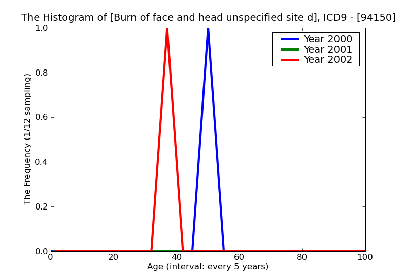 ICD9 Histogram Burn of face and head unspecified site deep necrosis of underlying tissues (deep third degree) with