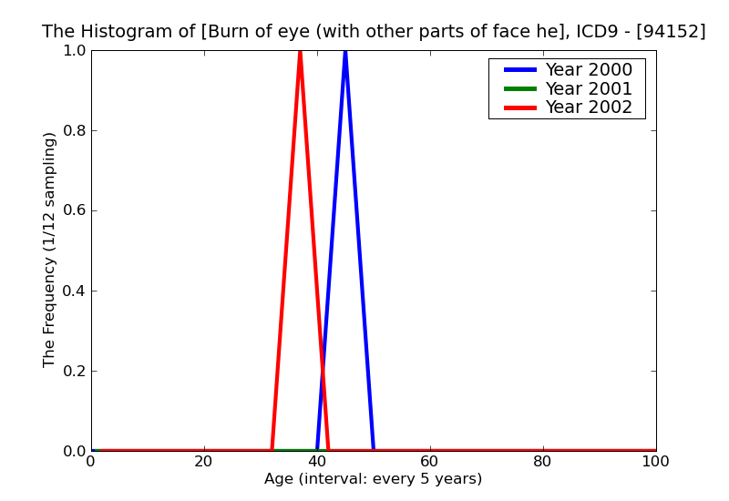 ICD9 Histogram Burn of eye (with other parts of face head and neck) deep necrosis of underlying tissues (deep third