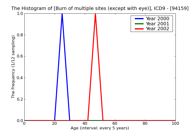 ICD9 Histogram Burn of multiple sites (except with eye) of face head and neck deep necrosis of underlying tissues (