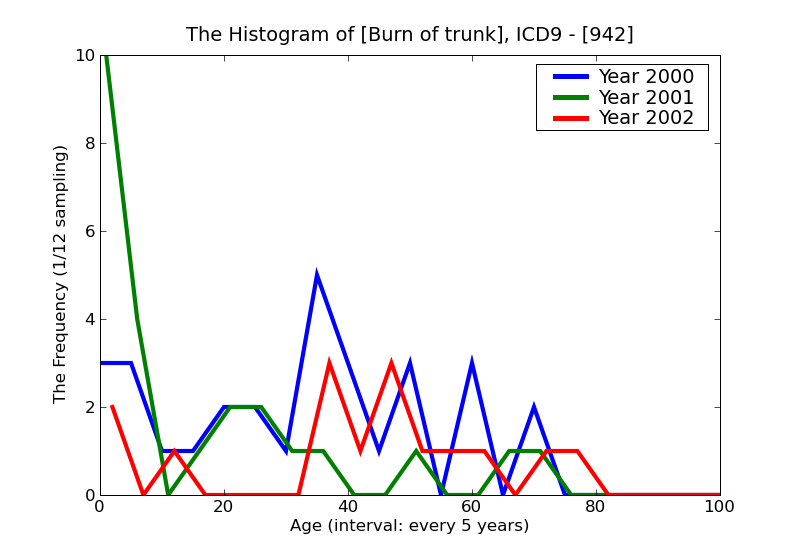 ICD9 Histogram Burn of trunk