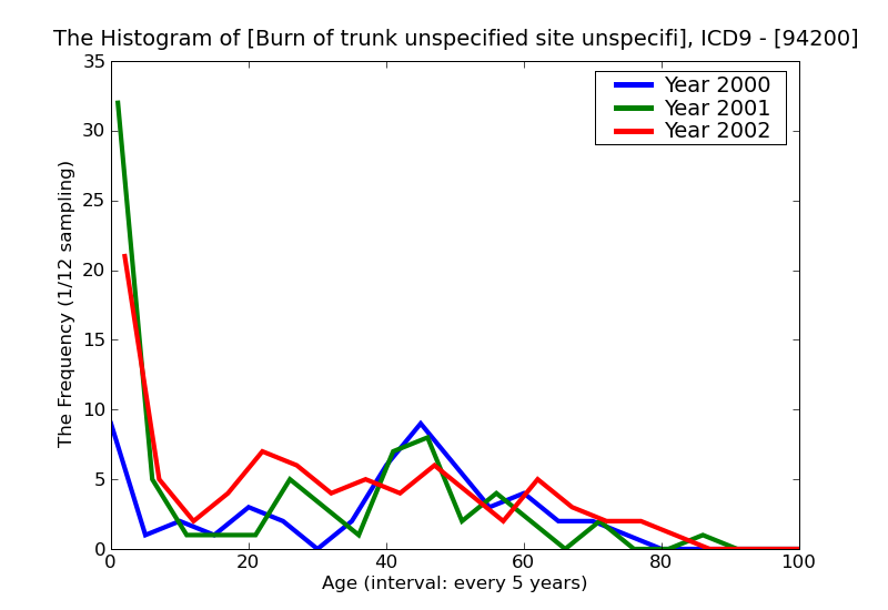 ICD9 Histogram Burn of trunk unspecified site unspecified degree