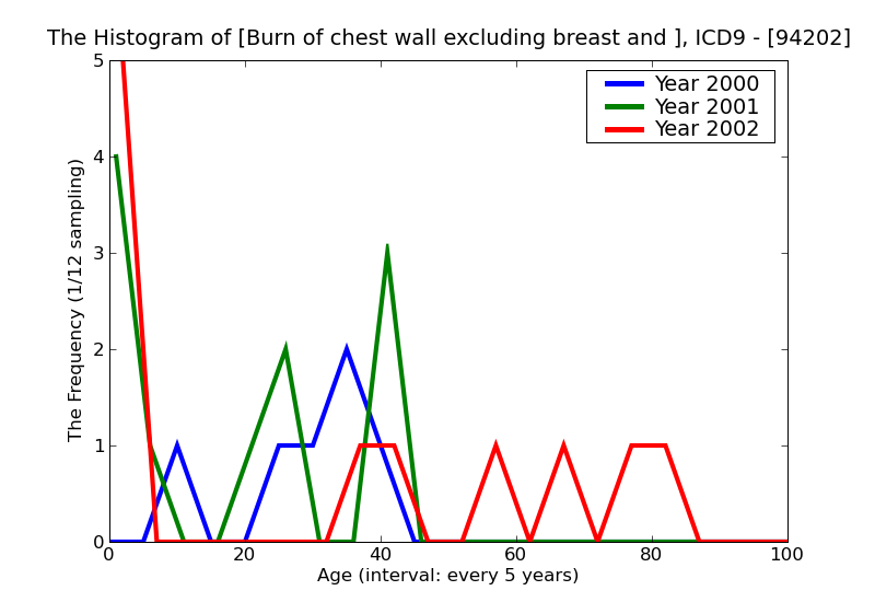 ICD9 Histogram Burn of chest wall excluding breast and nipple unspecified degree