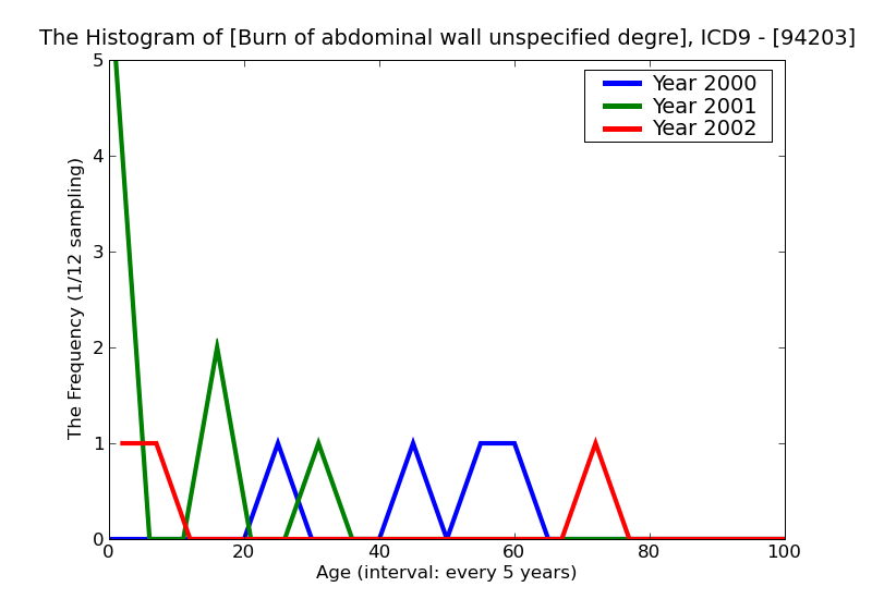 ICD9 Histogram Burn of abdominal wall unspecified degree