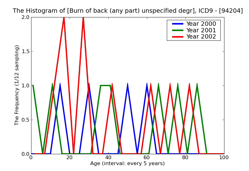 ICD9 Histogram Burn of back (any part) unspecified degree