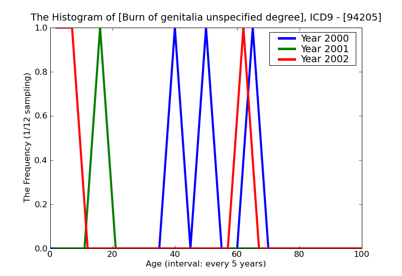 ICD9 Histogram Burn of genitalia unspecified degree