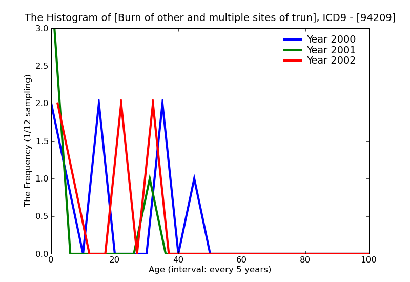 ICD9 Histogram Burn of other and multiple sites of trunk unspecified degree