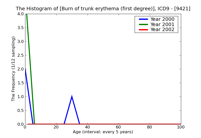 ICD9 Histogram Burn of trunk erythema (first degree)