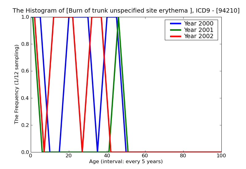 ICD9 Histogram Burn of trunk unspecified site erythema (first degree)