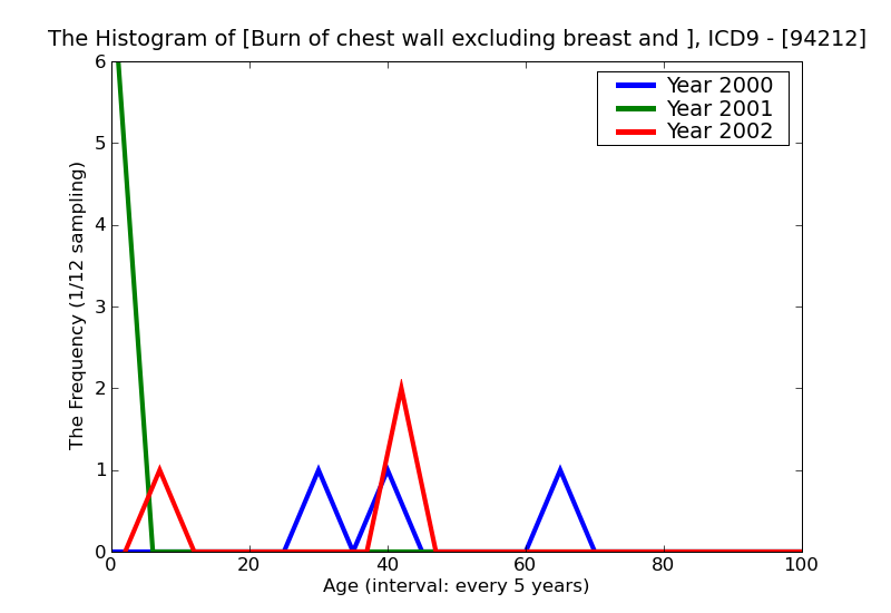 ICD9 Histogram Burn of chest wall excluding breast and nipple erythema (first degree)