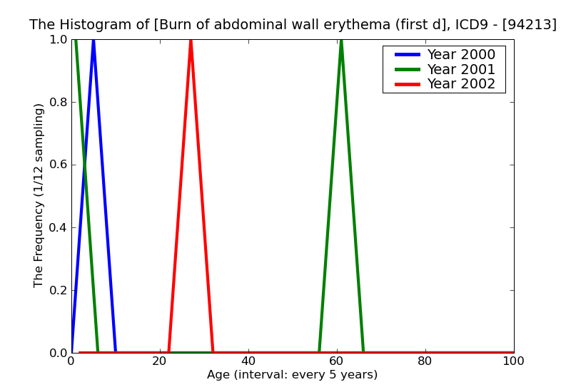 ICD9 Histogram Burn of abdominal wall erythema (first degree)