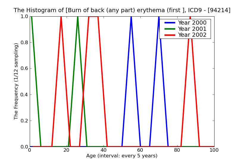 ICD9 Histogram Burn of back (any part) erythema (first degree)