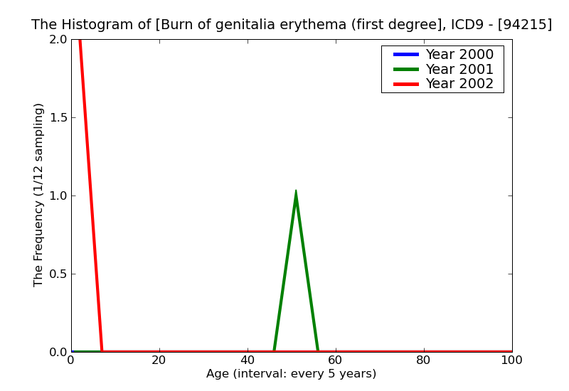 ICD9 Histogram Burn of genitalia erythema (first degree)