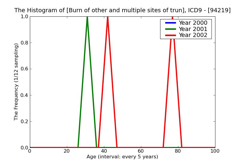 ICD9 Histogram Burn of other and multiple sites of trunk erythema (first degree)