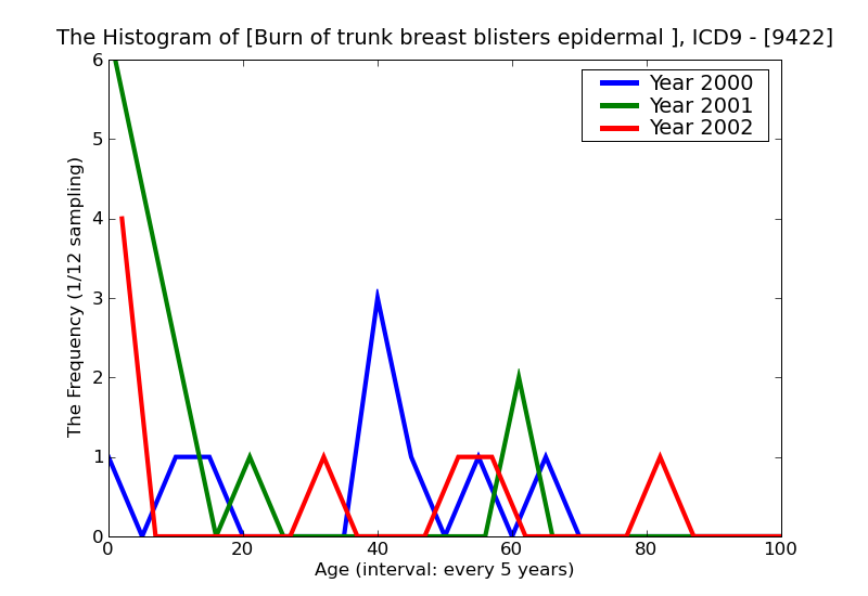 ICD9 Histogram Burn of trunk breast blisters epidermal loss (second degree)