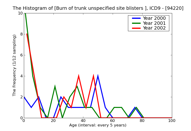 ICD9 Histogram Burn of trunk unspecified site blisters epidermal loss (second degree)