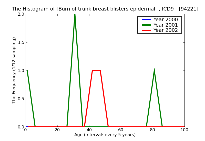 ICD9 Histogram Burn of trunk breast blisters epidermal loss (second degree)