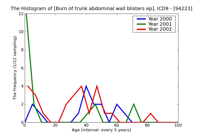 ICD9 Histogram Burn of trunk abdominal wall blisters epidermal loss (second degree)