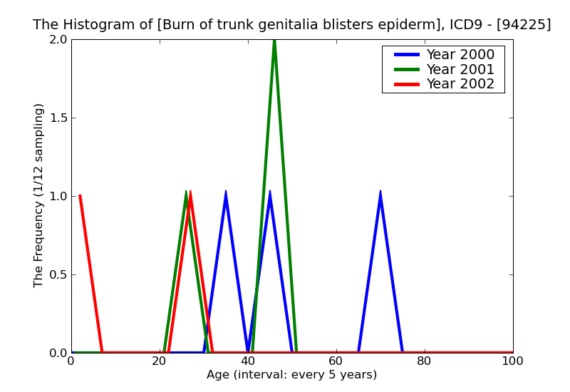 ICD9 Histogram Burn of trunk genitalia blisters epidermal loss (second degree)