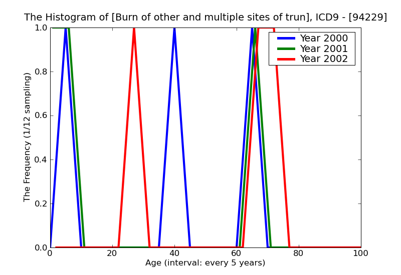 ICD9 Histogram Burn of other and multiple sites of trunk blisters epidermal loss (second degree)