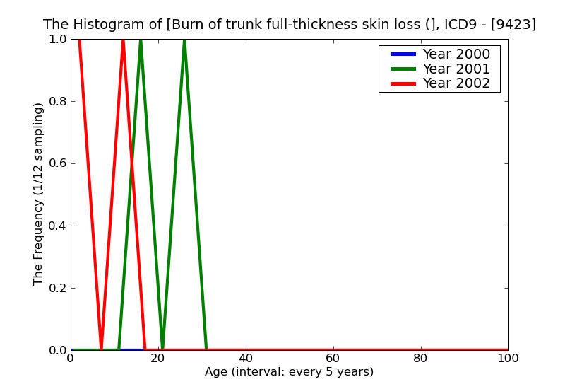 ICD9 Histogram Burn of trunk full-thickness skin loss (third degree NOS)