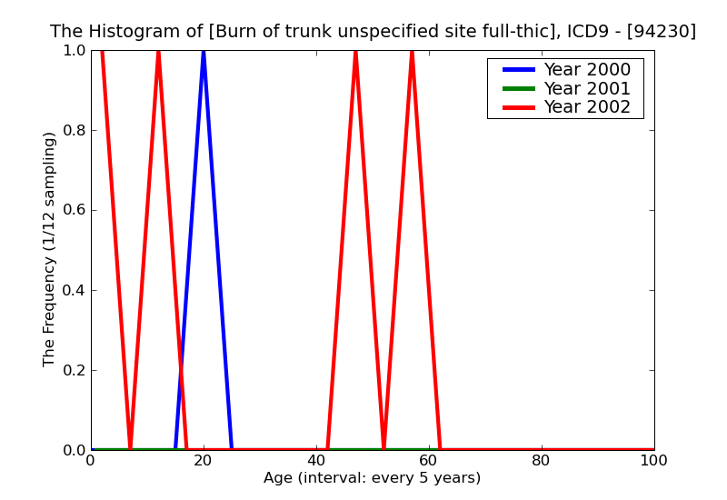 ICD9 Histogram Burn of trunk unspecified site full-thickness skin loss (third degree NOS)