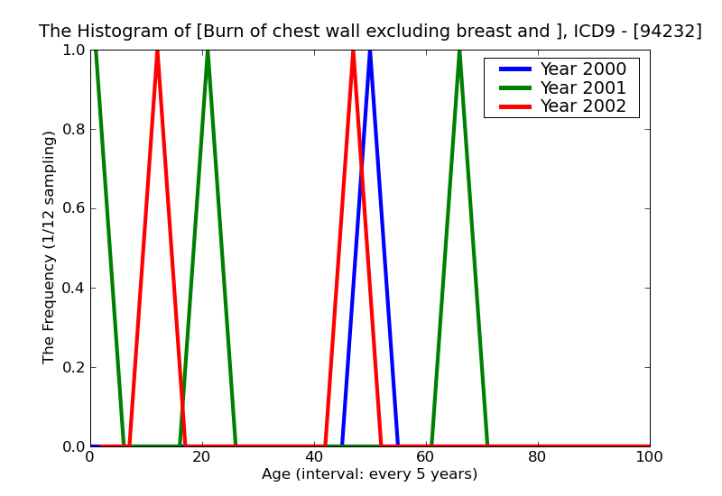 ICD9 Histogram Burn of chest wall excluding breast and nipple full-thickness skin loss (third degree NOS)