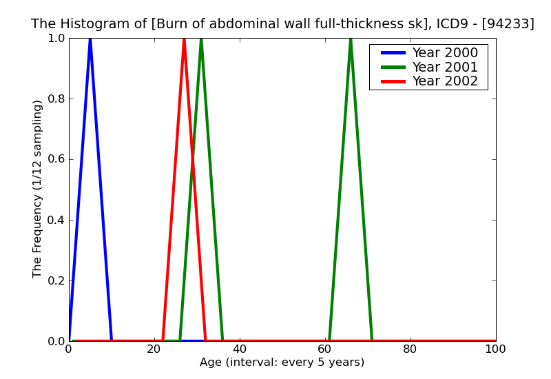 ICD9 Histogram Burn of abdominal wall full-thickness skin loss (third degree NOS)