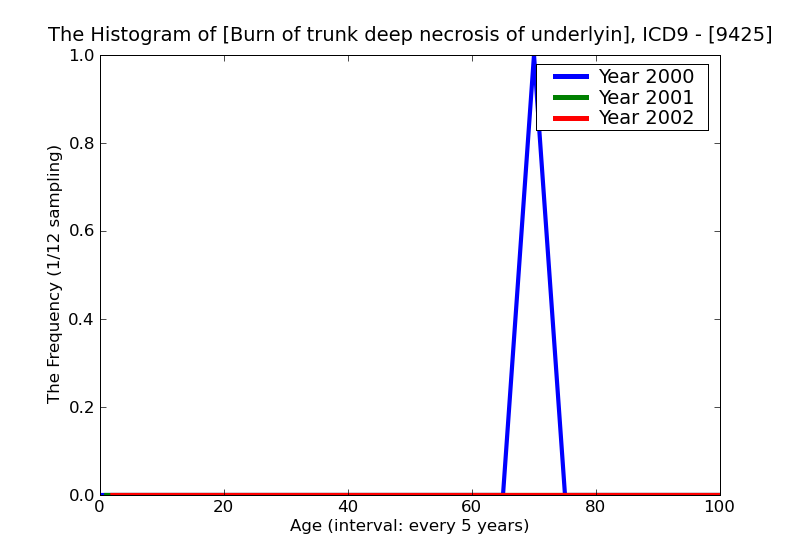 ICD9 Histogram Burn of trunk deep necrosis of underlying tissues (deep third degree) with loss of a body part