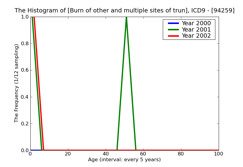 ICD9 Histogram Burn of other and multiple sites of trunk deep necrosis of underlying tissues (deep third degree) wi