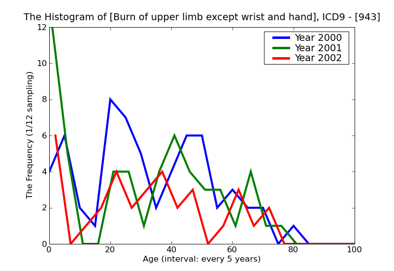 ICD9 Histogram Burn of upper limb except wrist and hand