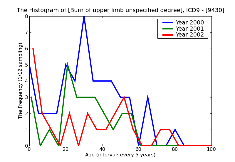 ICD9 Histogram Burn of upper limb unspecified degree