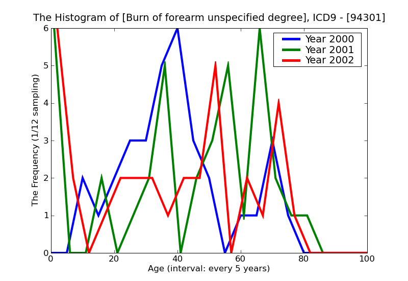 ICD9 Histogram Burn of forearm unspecified degree