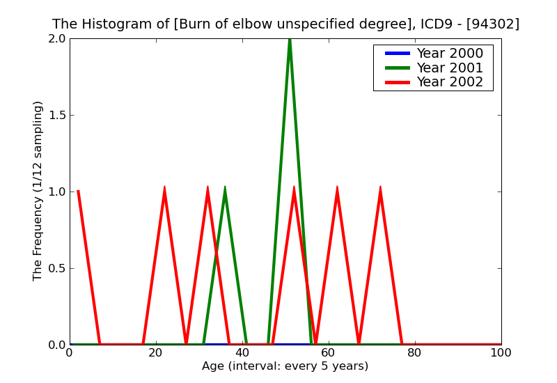 ICD9 Histogram Burn of elbow unspecified degree