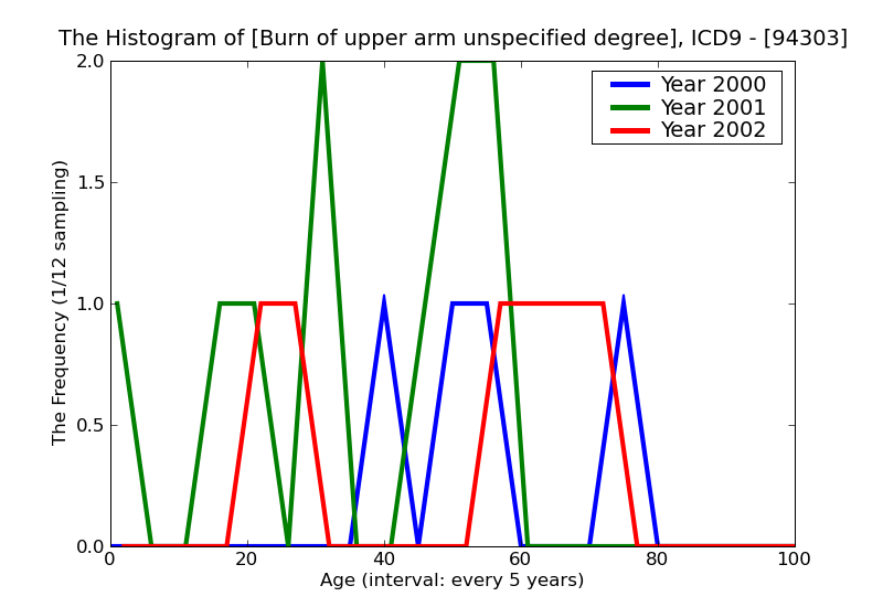 ICD9 Histogram Burn of upper arm unspecified degree