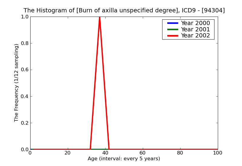ICD9 Histogram Burn of axilla unspecified degree