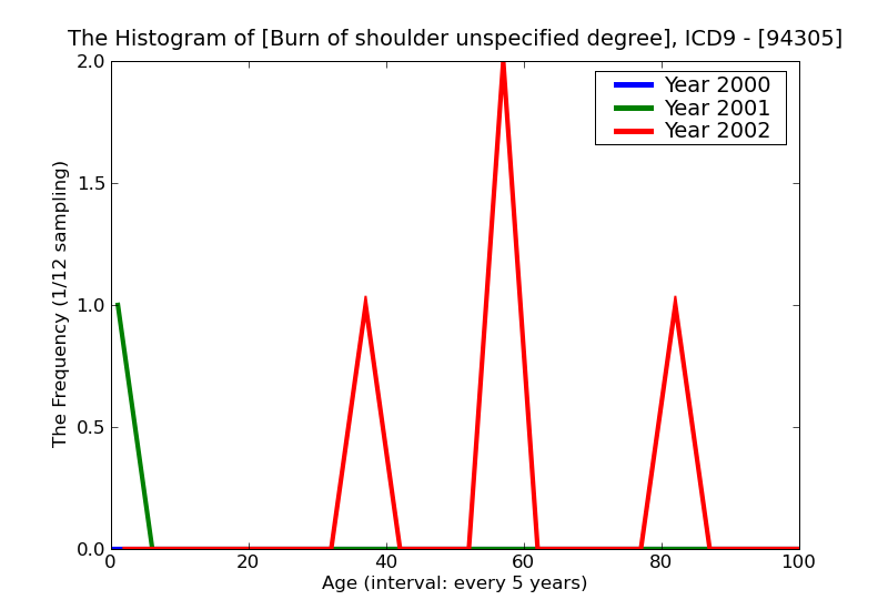 ICD9 Histogram Burn of shoulder unspecified degree