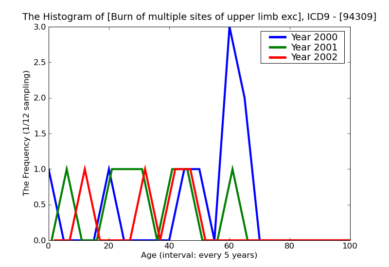 ICD9 Histogram Burn of multiple sites of upper limb except wrist and hand unspecified degree