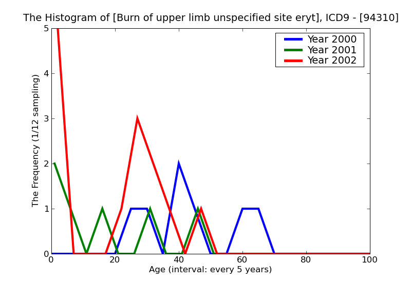 ICD9 Histogram Burn of upper limb unspecified site erythema (first degree)