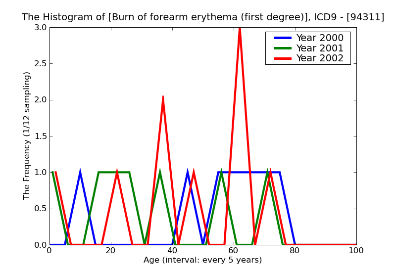 ICD9 Histogram Burn of forearm erythema (first degree)