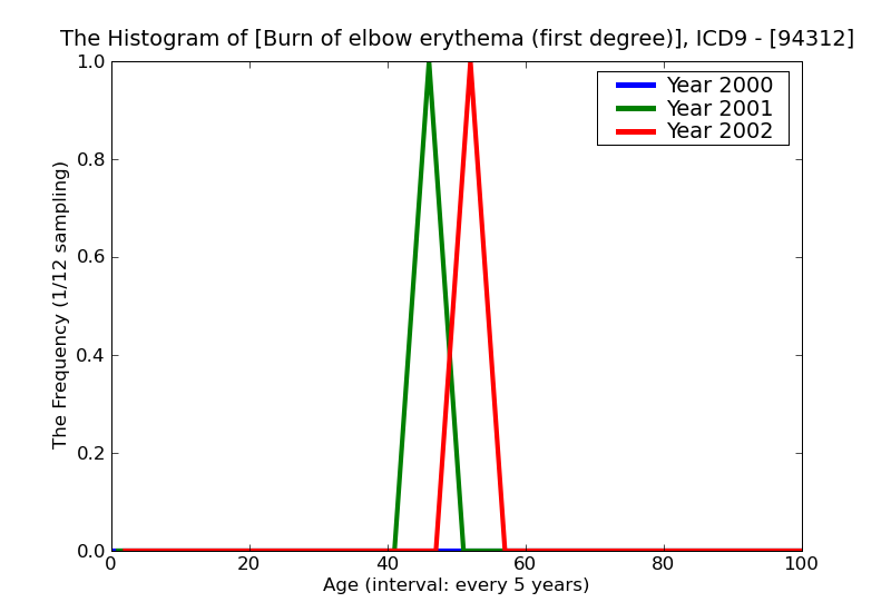 ICD9 Histogram Burn of elbow erythema (first degree)