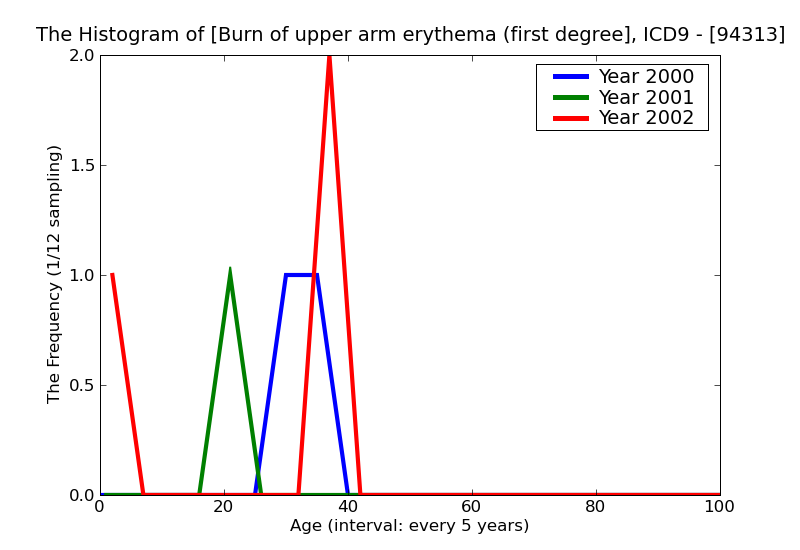 ICD9 Histogram Burn of upper arm erythema (first degree)