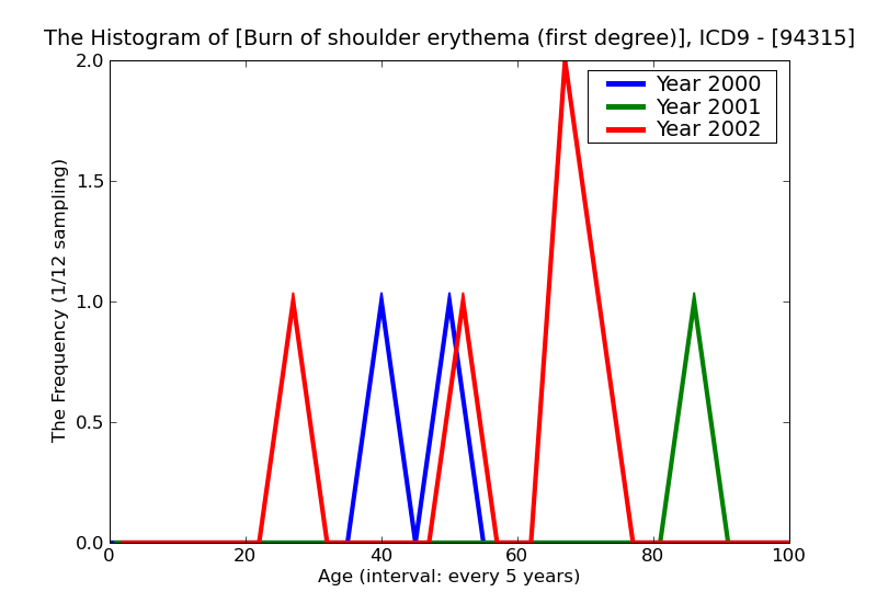 ICD9 Histogram Burn of shoulder erythema (first degree)