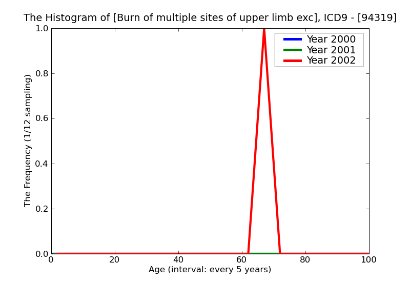 ICD9 Histogram Burn of multiple sites of upper limb except wrist and hand erythema (first degree)
