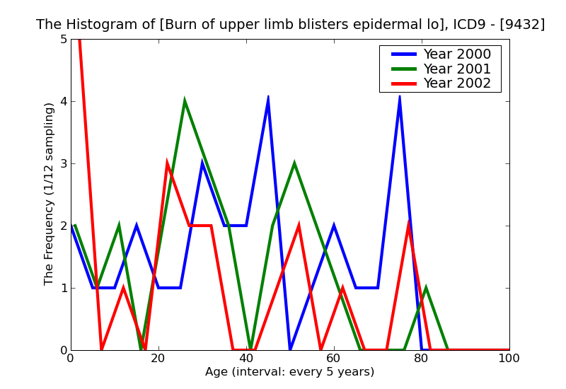 ICD9 Histogram Burn of upper limb blisters epidermal loss (second degree)
