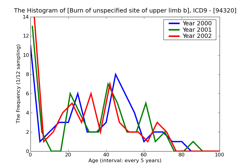 ICD9 Histogram Burn of unspecified site of upper limb blisters epidermal loss (second degree)