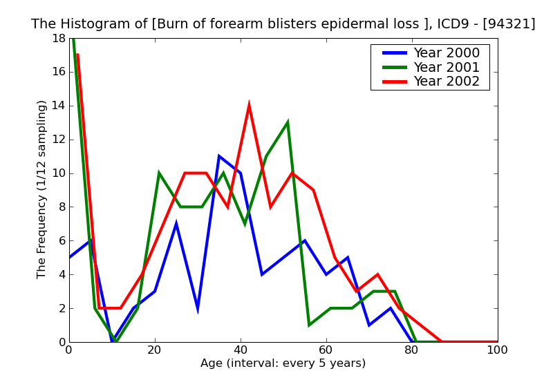 ICD9 Histogram Burn of forearm blisters epidermal loss (second degree)