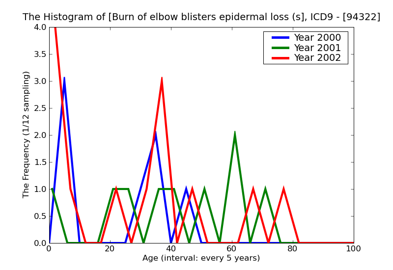 ICD9 Histogram Burn of elbow blisters epidermal loss (second degree)